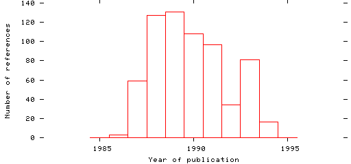 Distribution of publication dates