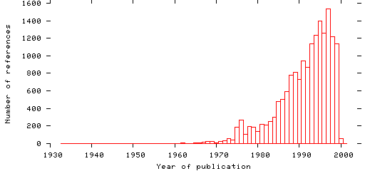 Distribution of publication dates