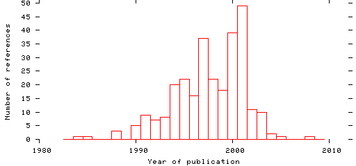 Distribution of publication dates