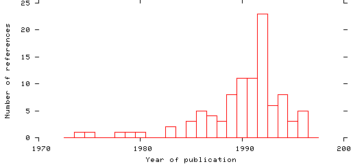 Distribution of publication dates