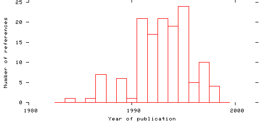 Distribution of publication dates