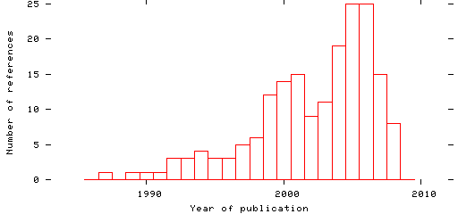 Distribution of publication dates