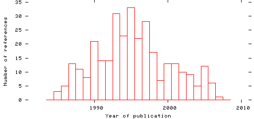 Distribution of publication dates