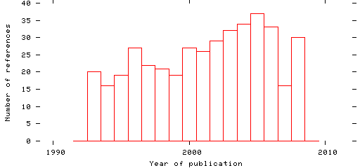 Distribution of publication dates