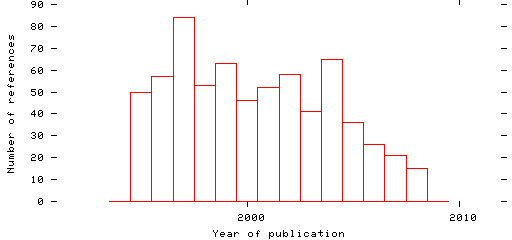 Distribution of publication dates