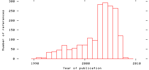 Distribution of publication dates