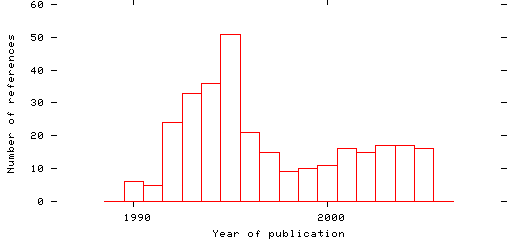 Distribution of publication dates