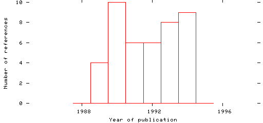 Distribution of publication dates