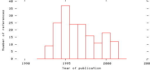 Distribution of publication dates