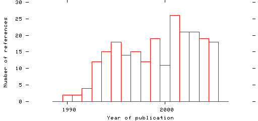 Distribution of publication dates