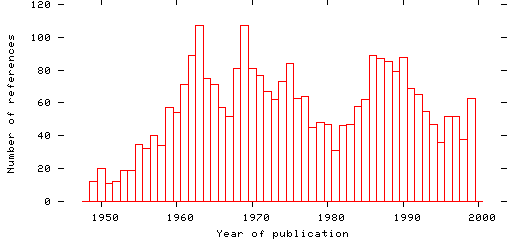 Distribution of publication dates