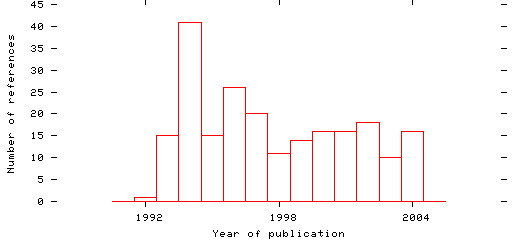 Distribution of publication dates