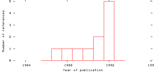 Distribution of publication dates