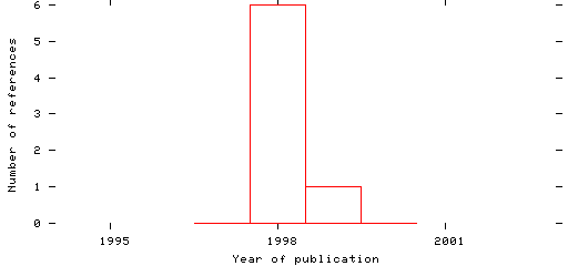 Distribution of publication dates