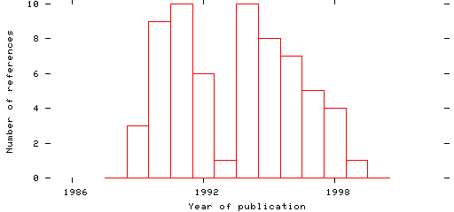 Distribution of publication dates