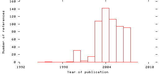 Distribution of publication dates