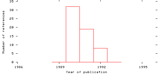 Distribution of publication dates