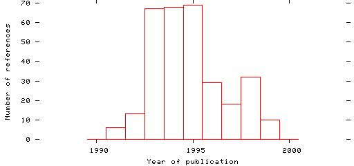 Distribution of publication dates