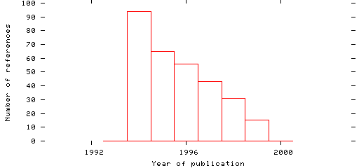 Distribution of publication dates