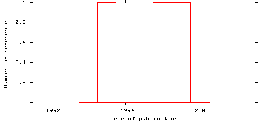 Distribution of publication dates