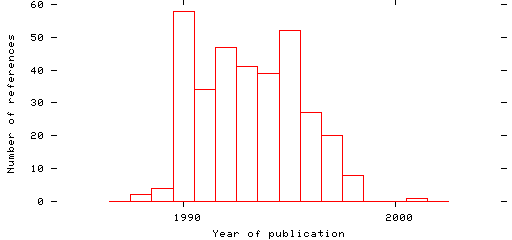 Distribution of publication dates