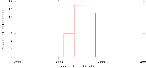 Distribution of publication dates