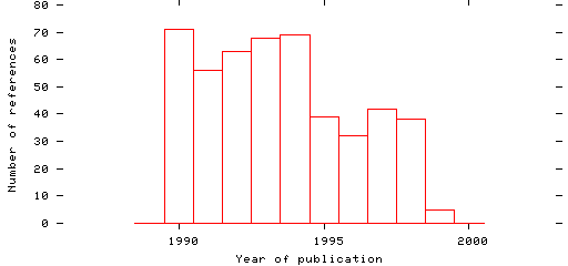 Distribution of publication dates