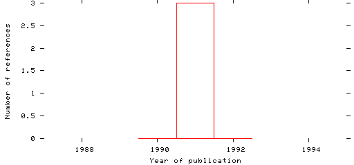 Distribution of publication dates