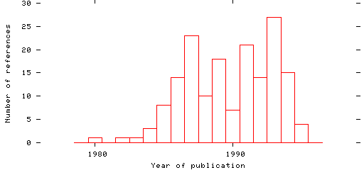 Distribution of publication dates