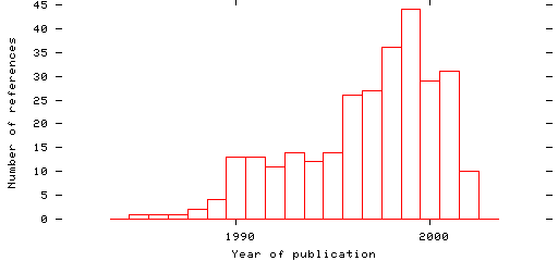 Distribution of publication dates