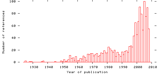 Distribution of publication dates