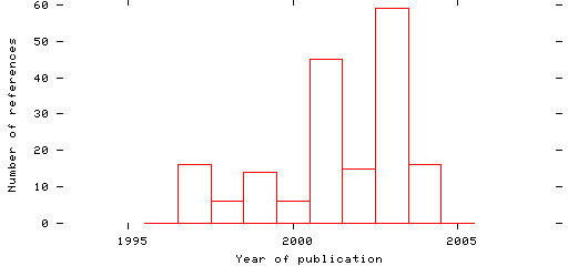 Distribution of publication dates