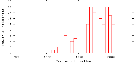 Distribution of publication dates