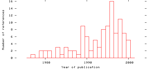 Distribution of publication dates