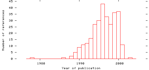 Distribution of publication dates