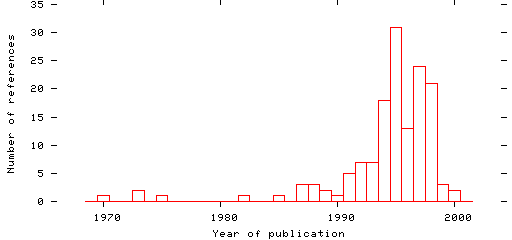 Distribution of publication dates