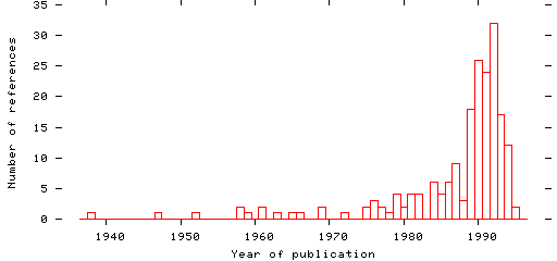 Distribution of publication dates