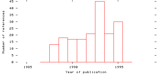 Distribution of publication dates