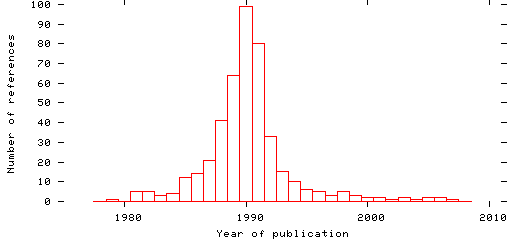 Distribution of publication dates