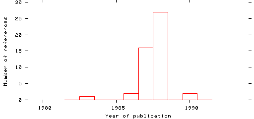 Distribution of publication dates