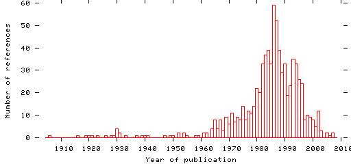 Distribution of publication dates