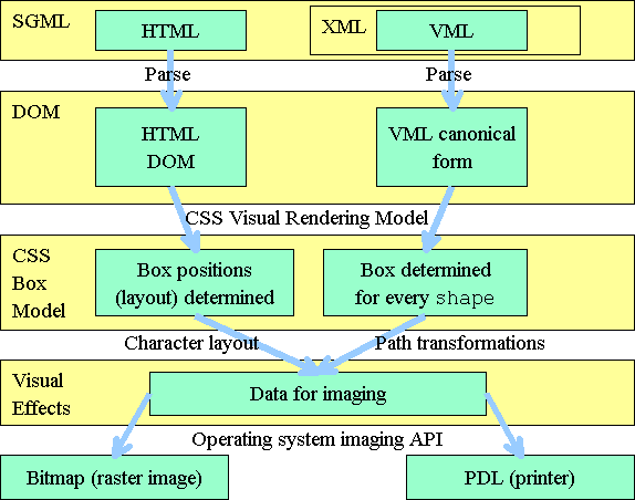 Flow chart style diagram:
HTML(SGML) ->(parse)->
  HTML DOM(DOM) ->(CSS Visual Rendering Model)->
    Box positions (layout) determined (CSS Box Model) ->(Character layout)->
      Data for imaging (Visual Effects) ->(Operating system imaging API)->
        Bitmap(raster image) OR
        PDL(printer)
VML(XML:SGML) ->(parse)->
  VML canonical form ->(CSS Visual Rendering Model)->
    Box determined for every 'shape' ->(Path transformations)->
     Data for imaging (Visual Effects) ->(Operating system imaging API)->
        Bitmap(raster image) OR
        PDL(printer)