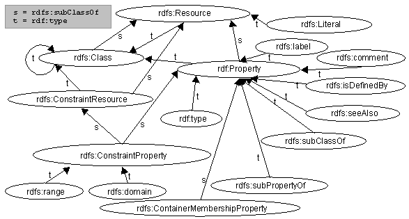 Figure 2: Class Hierarchy for the RDF Schema