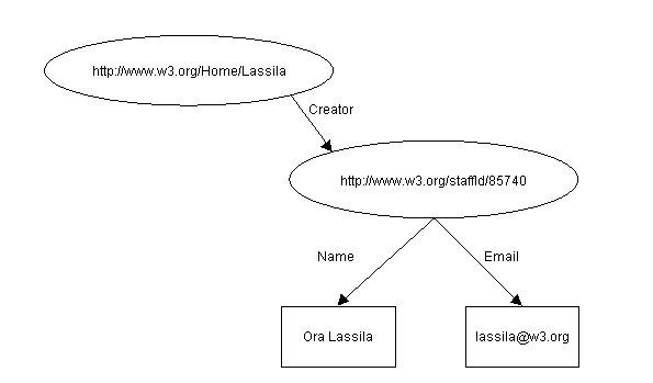 Structured value with identifier