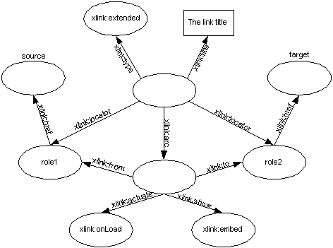 Extended XLink to RDF Transformation