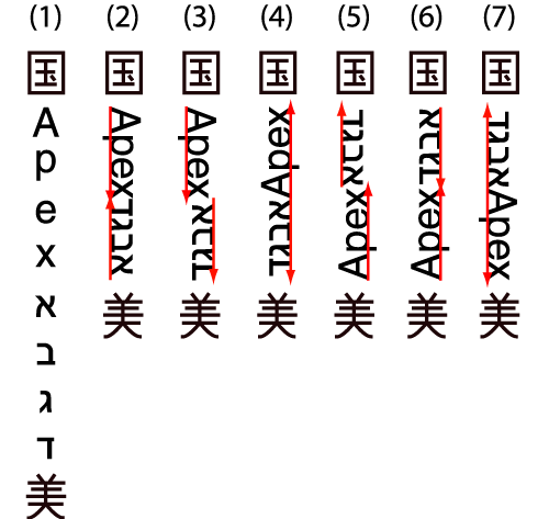 This figure shows all seven types of rotations of a sample vertical text containing (in that order) an ideogram, a word in Roman script, a word in Hebrew script and another ideogram. (1) all glyphs are rotated individually and displayed top-to-bottom, (2) The Roman and Hebrew words are rotated as wholes and are laid out top-to-bottom and bottom-to-top respectively, (3) top-to-bottom and top-to-bottom, (4) bottom-to-top and top-to-bottom, (5) bottom-to-top an bottom-to-top, Hebrew word at the top, (6) top-to-bottom and bottom-to-top, Hebrew word at the top, (7) bottom-to-top and top-to-bottom, Hebrew word at the top.