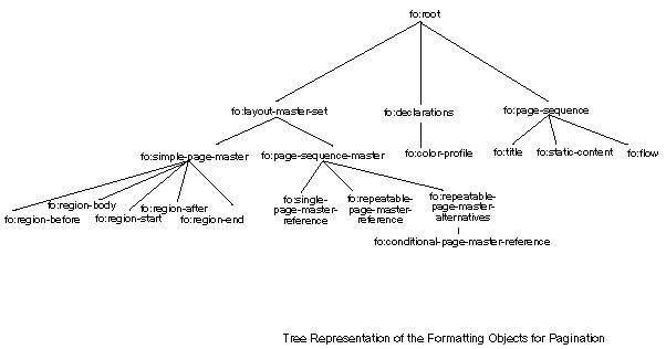 A conceptual tree representation of the structure of Formatting Objects in a document.