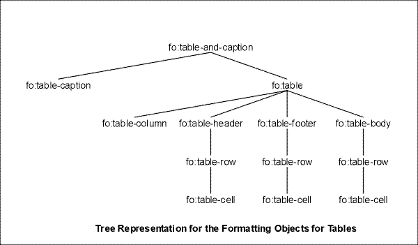 A tree representation of table Formatting Objects showing how they fit within one another.