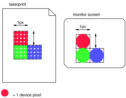 Showing that more device pixels (dots) are needed to cover a 1px
by 1px area on a high-resolution device than on a low-res one