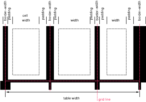 Schema showing the widths of
cells and borders and the padding of cells